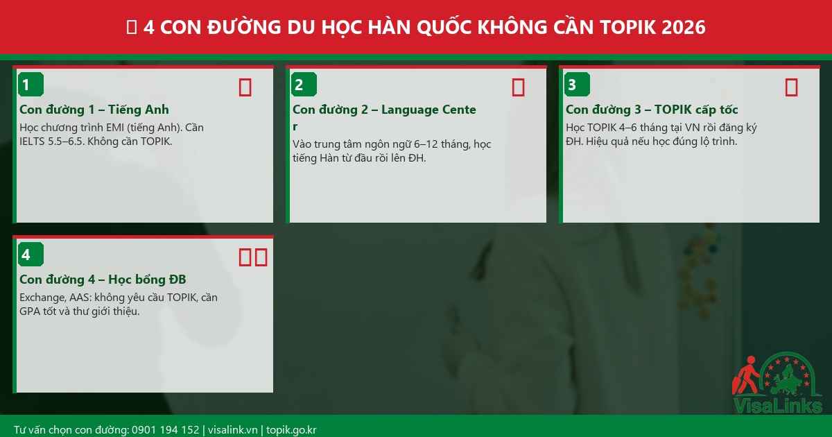 4 con đường du học Hàn Quốc không cần TOPIK 2026