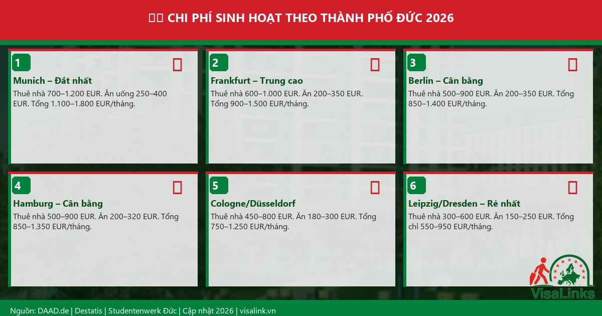 Chi Phí Du Học Đức 2026: Học Phí, Sinh Hoạt & Học Bổng DAAD Chi Tiết 2 Chi phí sinh hoạt theo thành phố Đức 2026 so sánh chi tiết