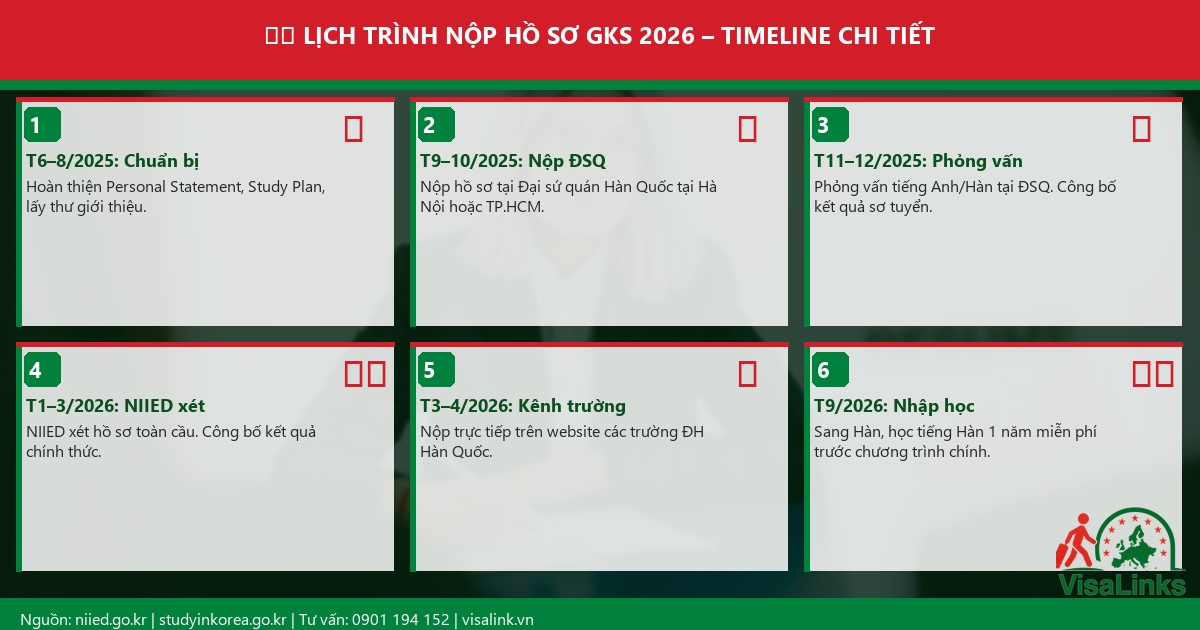 Học Bổng GKS Hàn Quốc 2026: Điều Kiện, Hồ Sơ & Bí Quyết Đậu Từ A-Z 2 Lịch trình nộp hồ sơ GKS 2026 từng tháng chi tiết