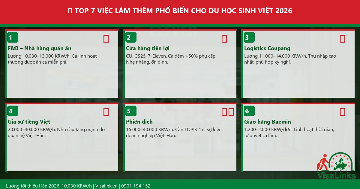 Du Học Hàn Quốc Vừa Học Vừa Làm 2026: Lương, Việc Làm & Kinh Nghiệm Thực Tế 2 Top 7 việc làm thêm phổ biến cho du học sinh Việt tại Hàn 2026