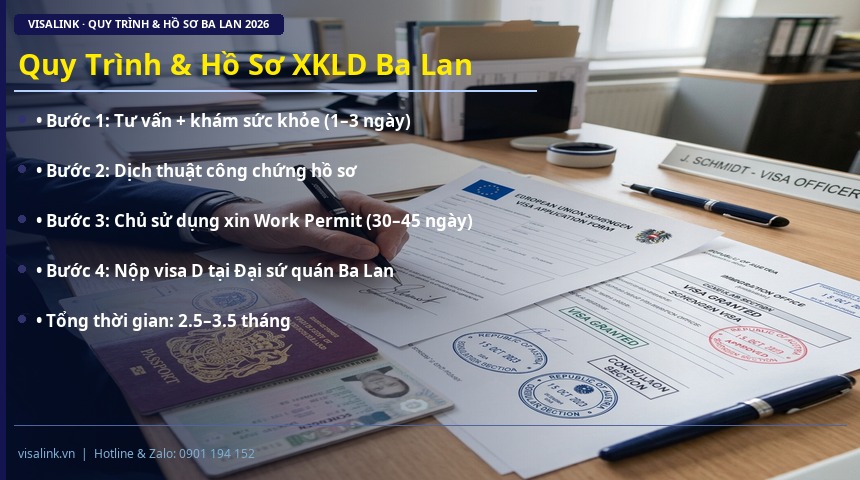 Quy Trình & Hồ Sơ XKLD Ba Lan định cư ba lan sau xkld 2026 – quy trình & hồ sơ xkld ba lan – visalink.vn
